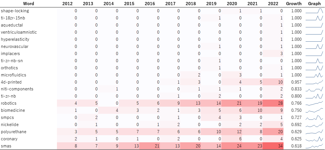 図2：形状記憶合金／素材×メディカル領域の論文のタイトルや概要に含まれる特徴的キーワードの年次推移