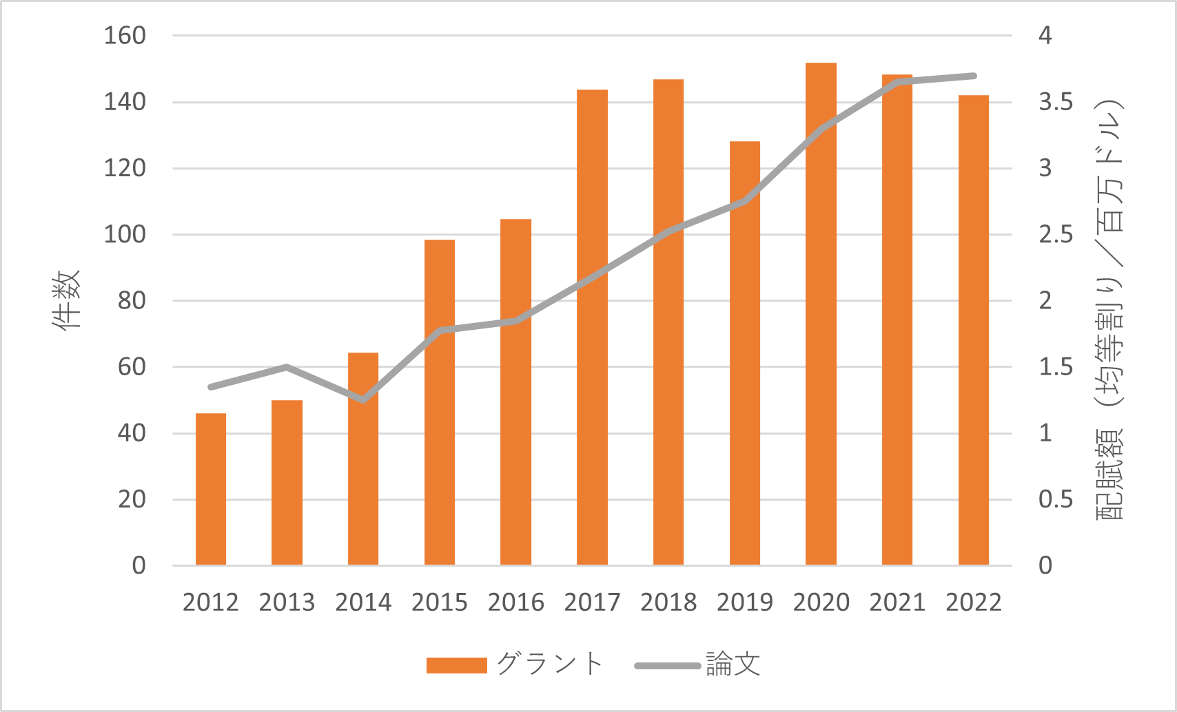 図3：形状記憶合金／素材×ロボティクスの論文件数とグラント配賦額年次遷移