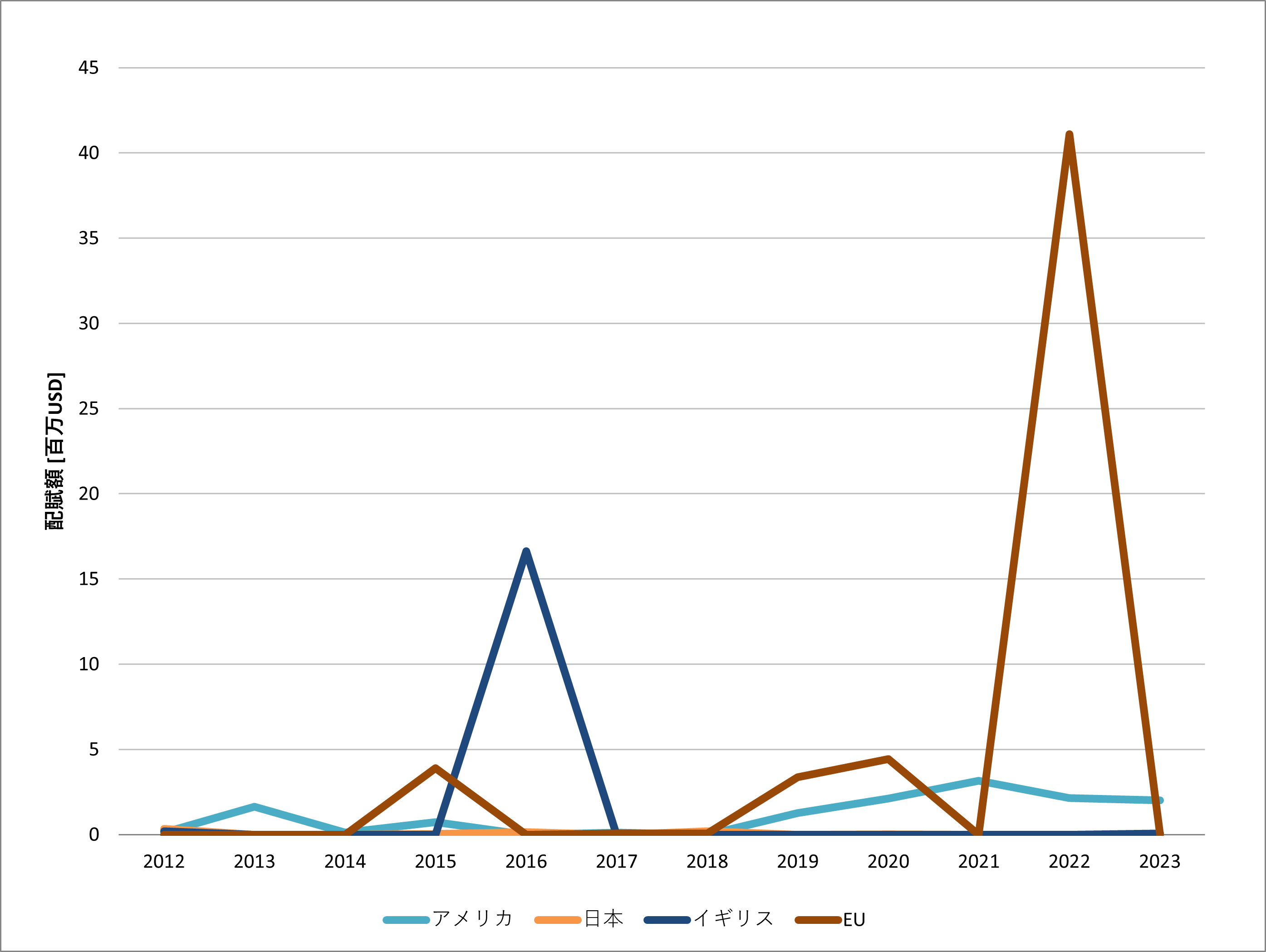 図5：2012年から2023年におけるロケットの再利用に関わるグラント（競争的研究資金）の配賦額の推移