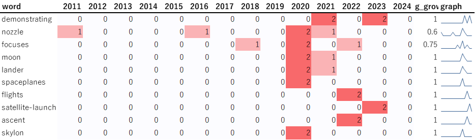 図3：ロケットビジネスに関わるグラントに含まれる特徴的なキーワードの年次推移