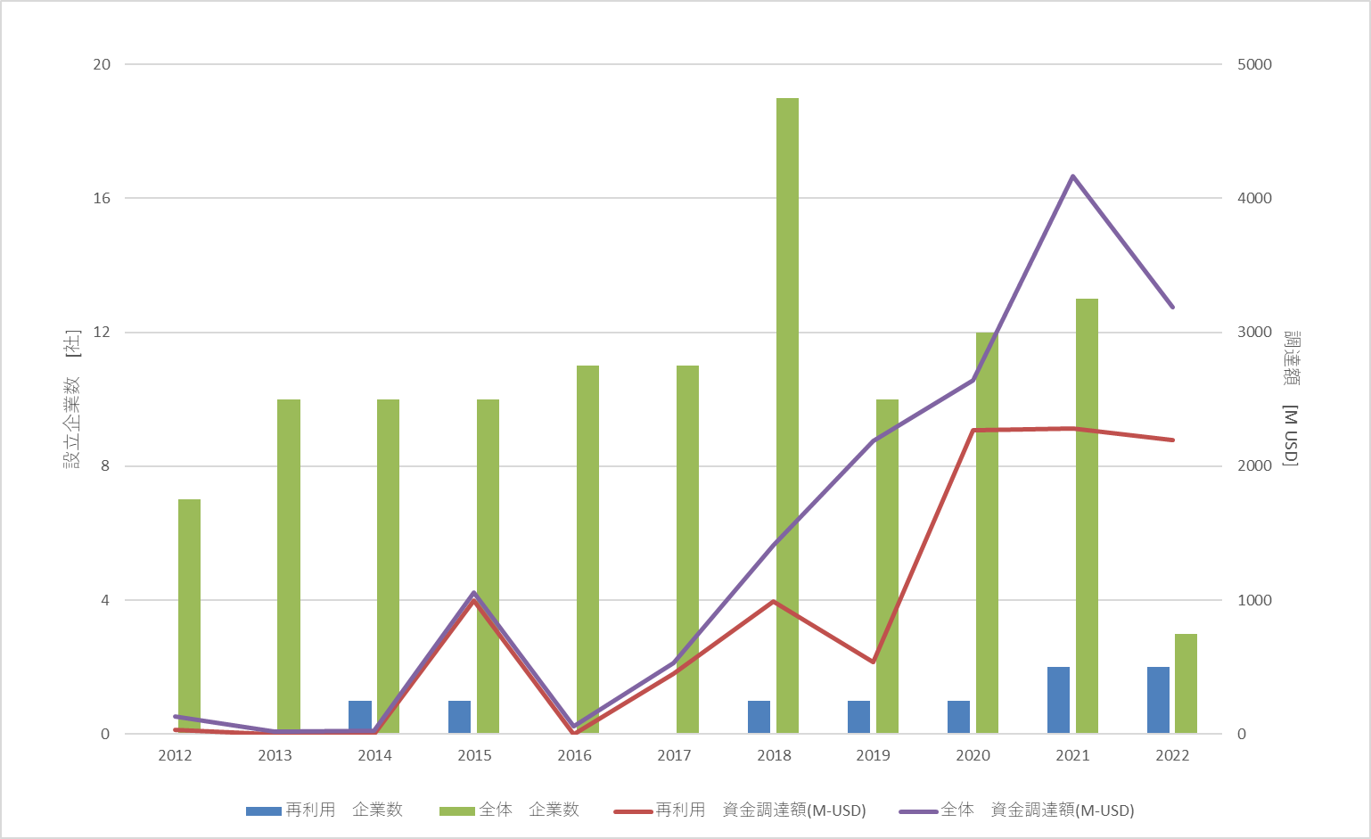 図2：ロケットビジネスに関わるスタートアップ企業の設立数と資金調達額の推移