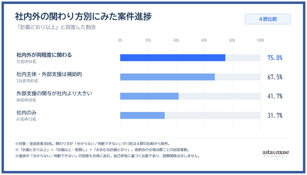 新規事業、社内と外部支援の関わり方別に進捗を比較 「計画どおり以上」の回答は社内のみで31.7%、社内外が同程度で75.0% アスタミューゼが300名調査を再集計