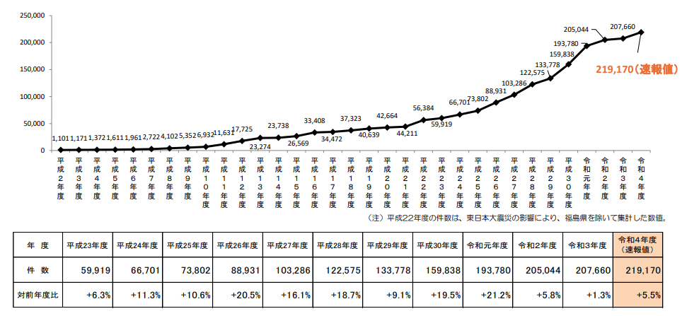 出典：こども家庭庁 令和４年度の児童虐待相談対応件数（速報値）
