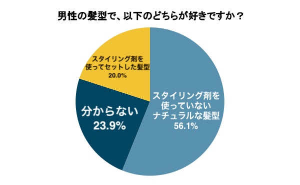 女性が選ぶ 本当にモテる男性の髪型ランキング発表 パートナーにしてほしい髪型は3人に1人が ショート と回答 株式会社percutのプレスリリース 女性が選ぶ 本当にモテる男性の髪型ランキング発表 パートナーにしてほしい髪型は3人に1人が ショート と回答 株式会社percutのプレスリリース