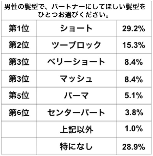 女性が選ぶ 本当にモテる男性の髪型ランキング発表 パートナーにしてほしい髪型は3人に1人が ショート と回答 株式会社percutのプレスリリース