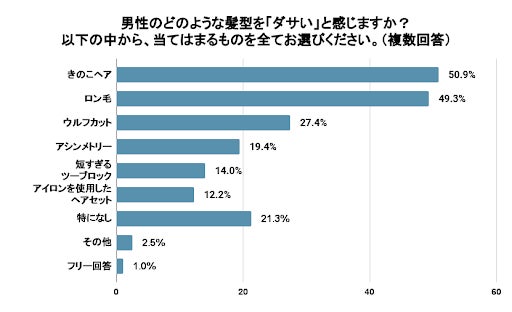 女性がダサいと感じる男性の髪型 第1位は きのこヘア 株式会社percutのプレスリリース 女性がダサいと感じる男性の髪型 第1位は きのこヘア 株式会社percutのプレスリリース