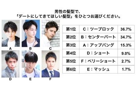 新入社員の時 髪型で怒られた男性は6人に1人 株式会社percutのプレスリリース 新入社員の時 髪型で怒られた男性は6人に1人 株式会社percutのプレスリリース