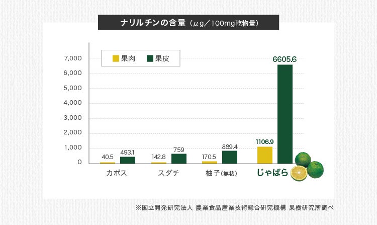 ナリルチン含有量のグラフ