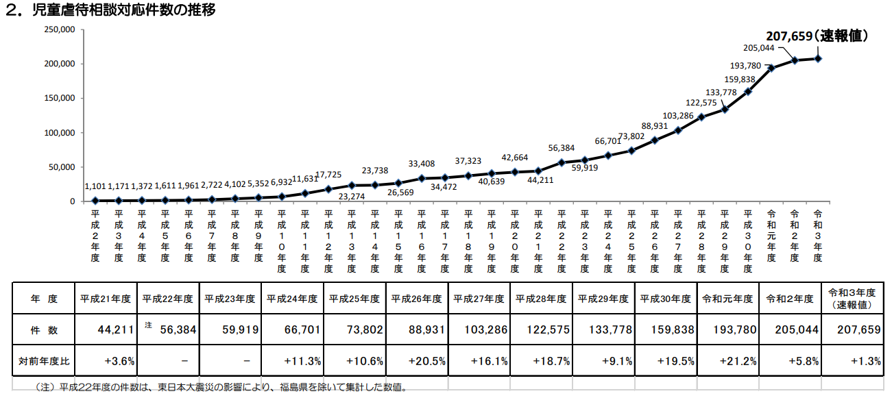 ※１厚生労働省　令和3年度 児童相談所での児童虐待相談対応件数（速報値）