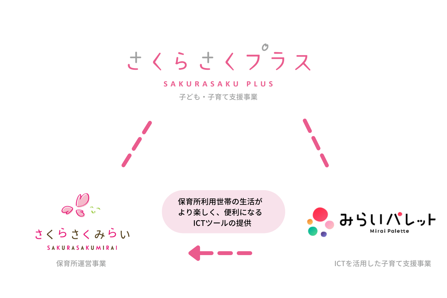 保育園の日常を伝える新しい写真販売サービス「さくらさくフォト」提供