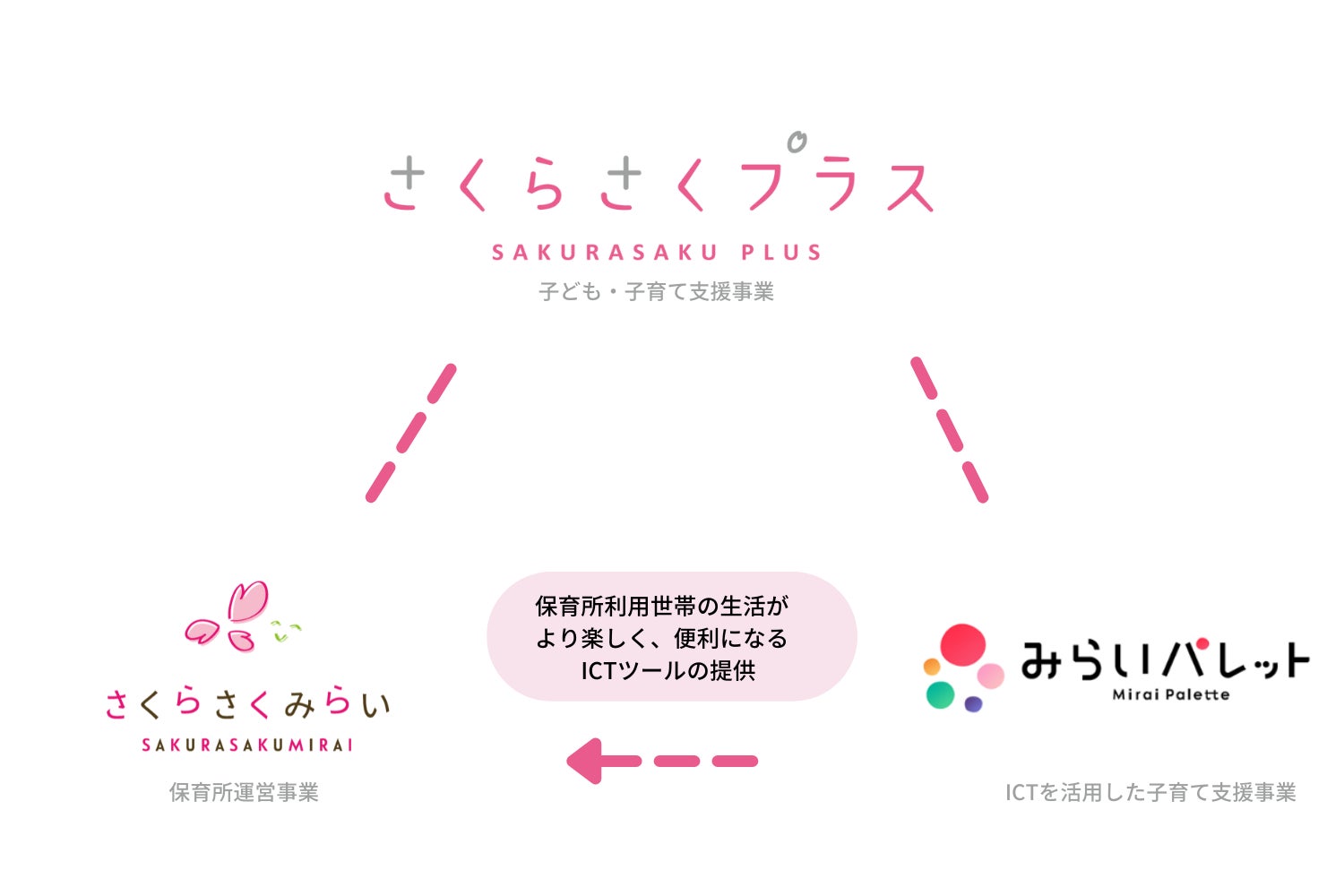 保育園の日常を伝える新しい写真販売サービス「さくらさくフォト」提供 保育園の日常を伝える新しい写真販売サービス「さくらさくフォト」提供
