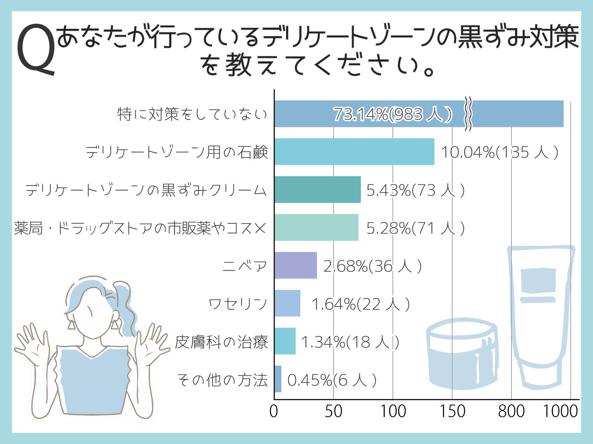 デリケートゾーンの黒ずみが気になっても73.14%(983人)が対策をしていない