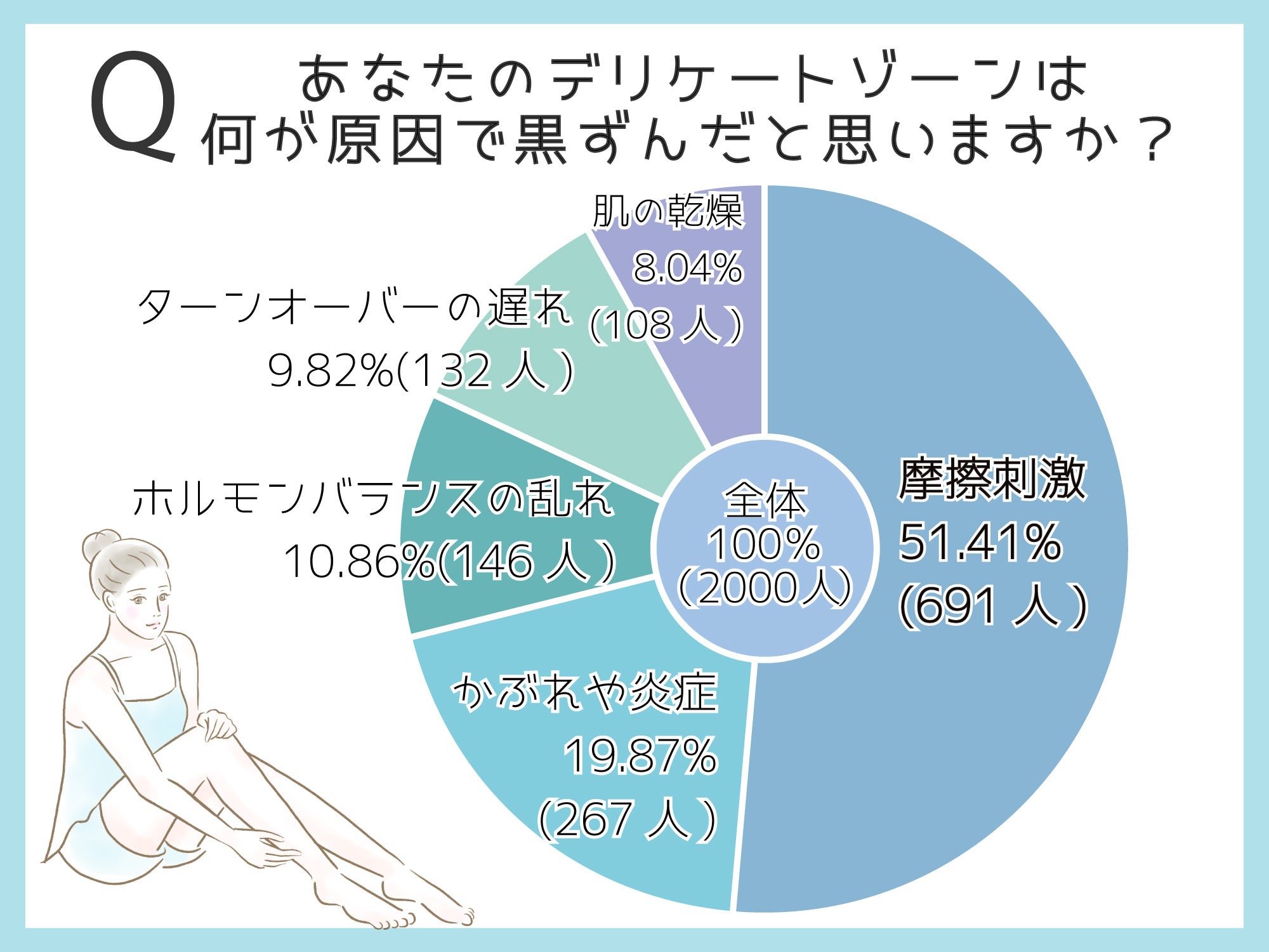デリケートゾーンの黒ずみの原因は「摩擦刺激」だと思う(51.41%(691人))