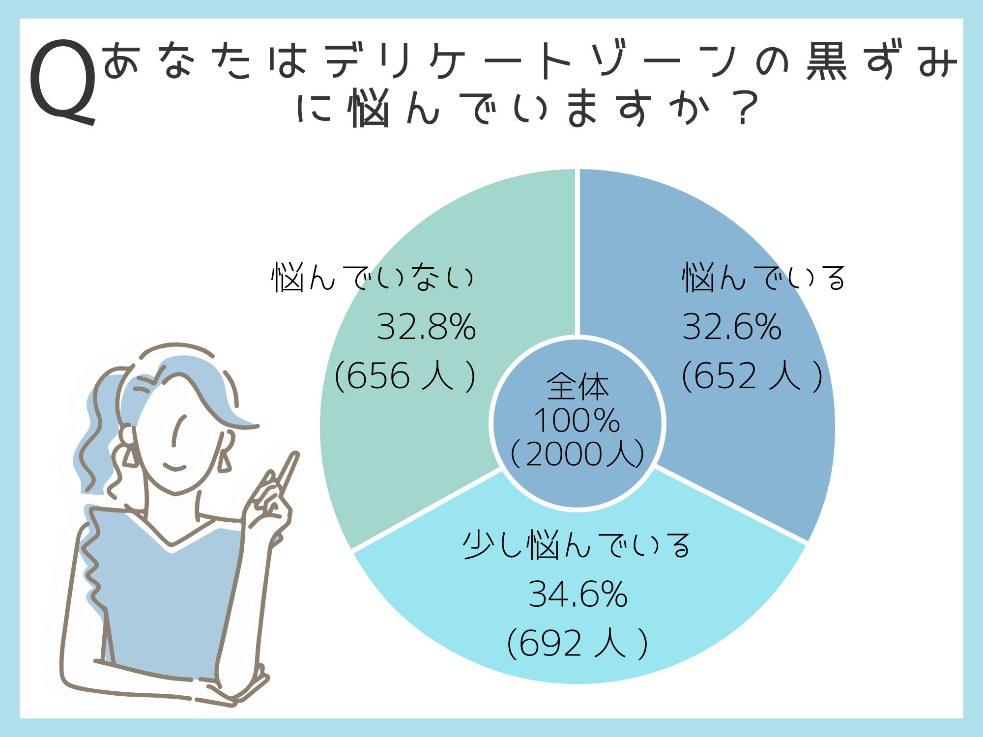 3人に2人以上がデリケートゾーンの黒ずみに「悩んでいる」「少し悩んでいる」