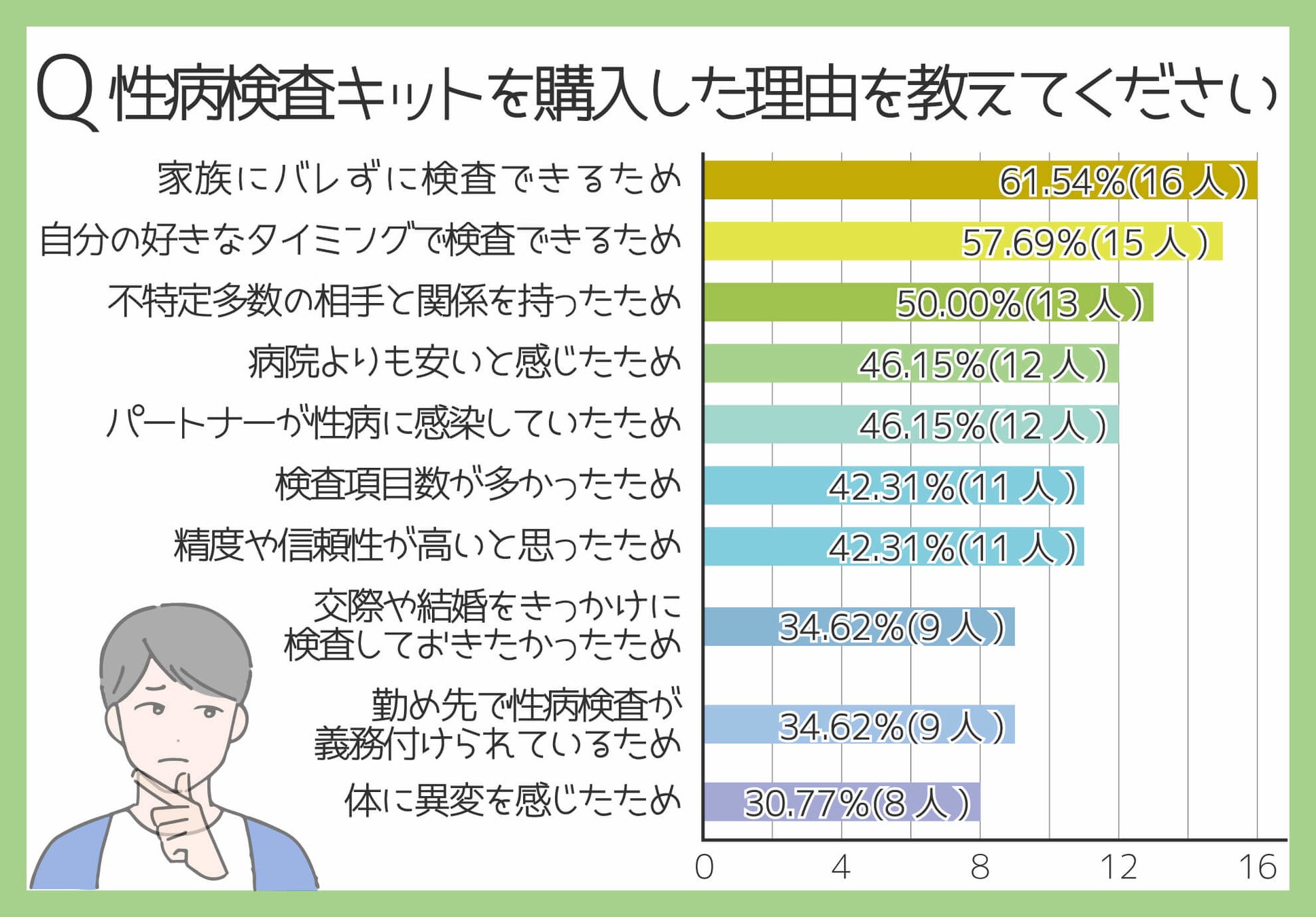 性病検査キットでの検査数は保健所よりも多い 性病 検査を受けたことがある比率などを調査 男女1000人にアンケートを実施 株式会社シナジアのプレスリリース 性病検査キットでの検査数は保健所よりも多い 性病 検査を受けたことがある比率などを調査 男女1000人にアンケートを実施 株式会社シナジアのプレスリリース