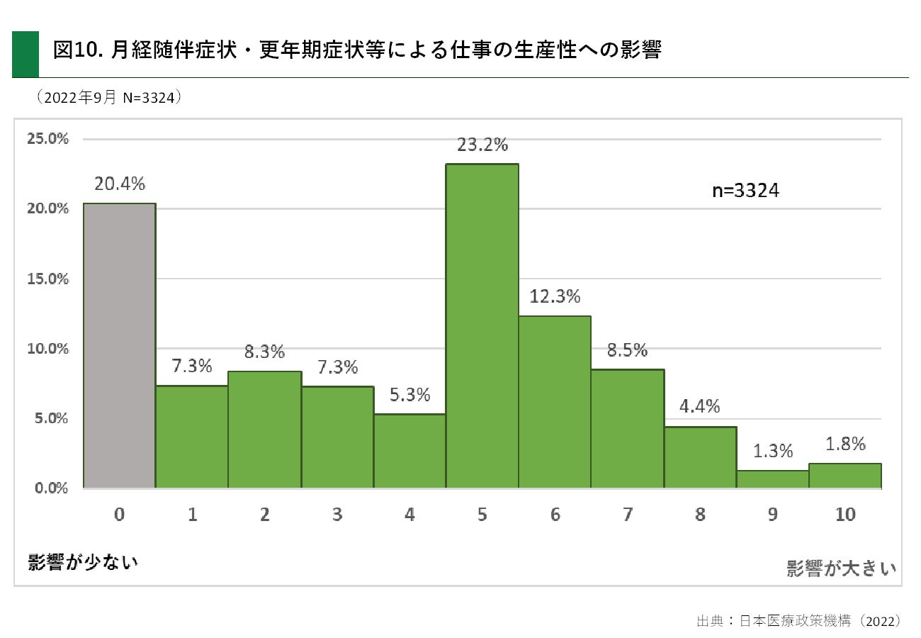 月経随伴症状・更年期症状等による仕事の生産性への影響