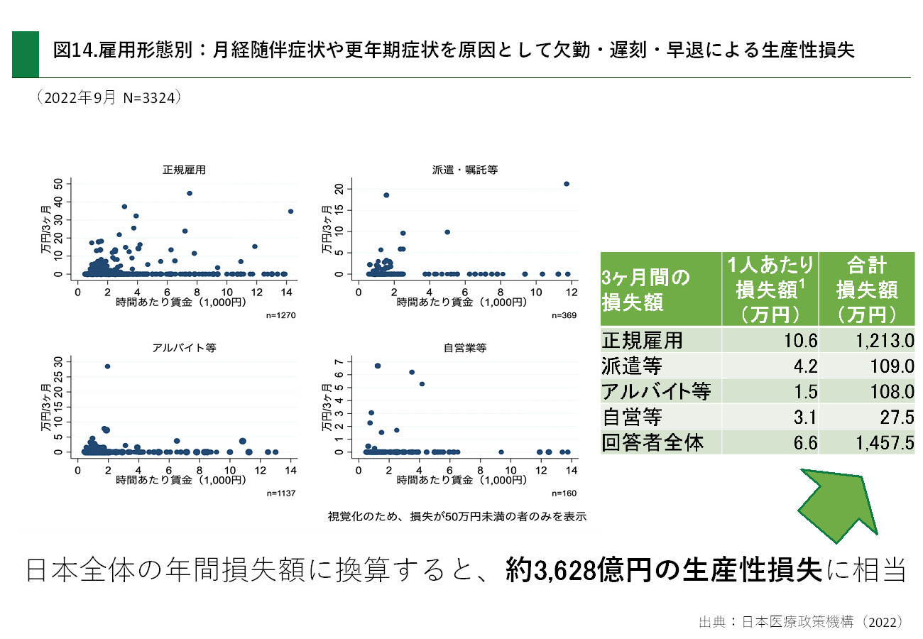 雇用形態別：月経随伴症状や更年期症状を原因として欠勤・遅刻・早退による生産性損失
