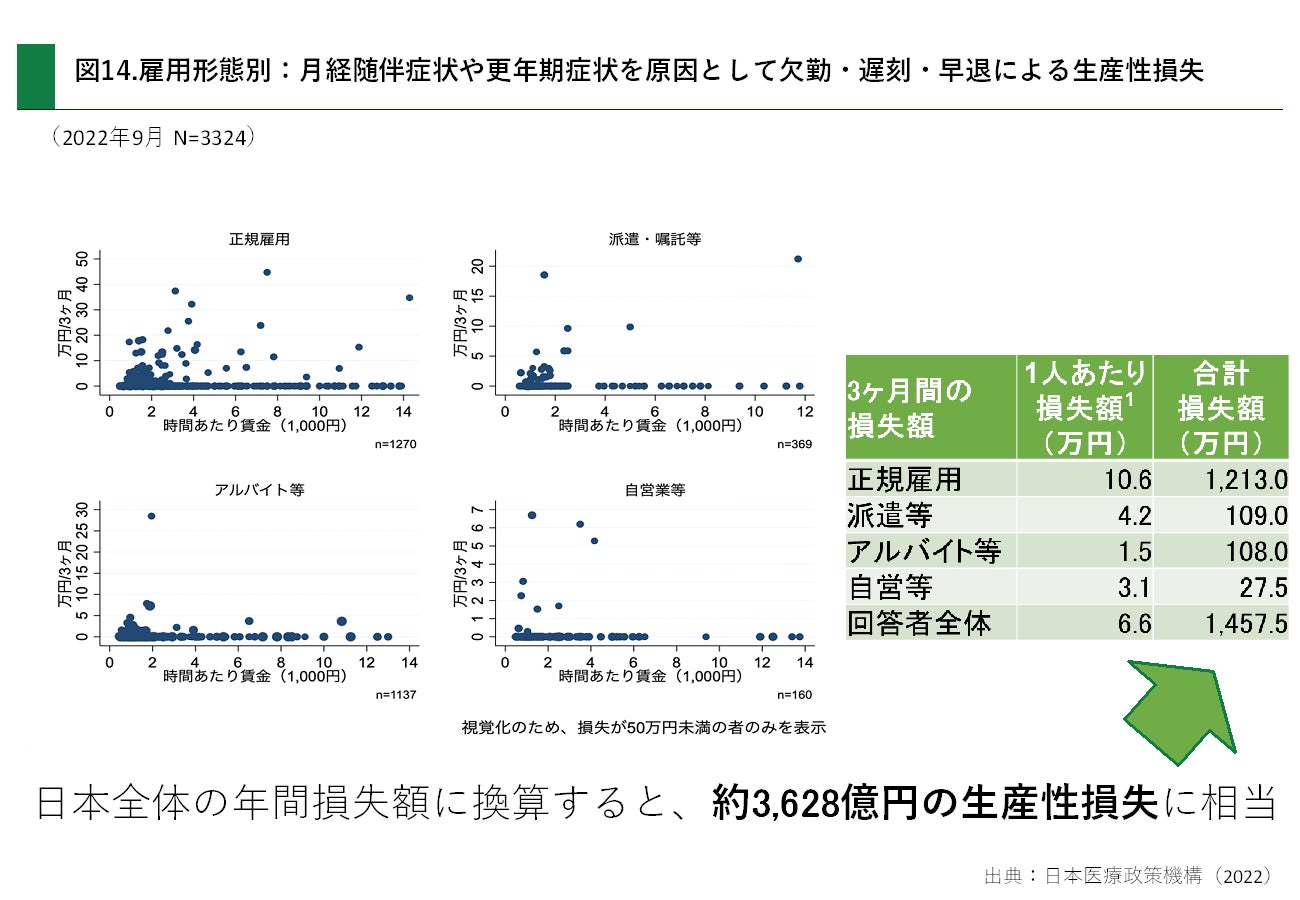 雇用形態別:月経随伴症状や更年期症状を鯨飲として欠勤・遅刻・早退による生産性損失
