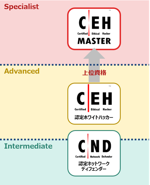 BSIとGSX、CEH（認定ホワイトハッカー）の上位資格「CEHマスター」実技