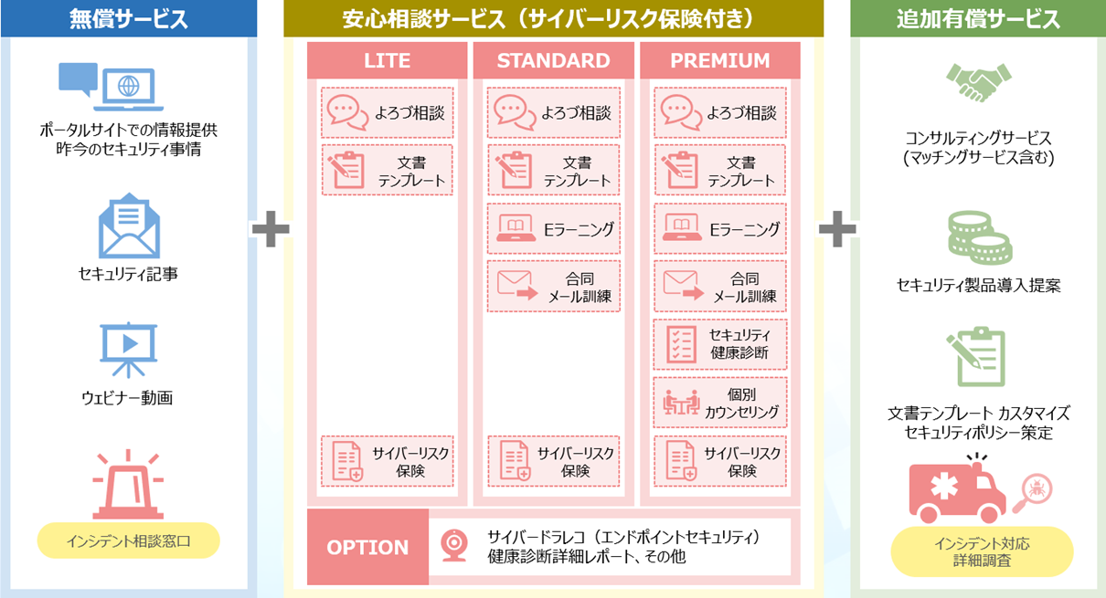 vCISO安心相談サービス（サイバーリスク保険付き）アイテムラインナップ