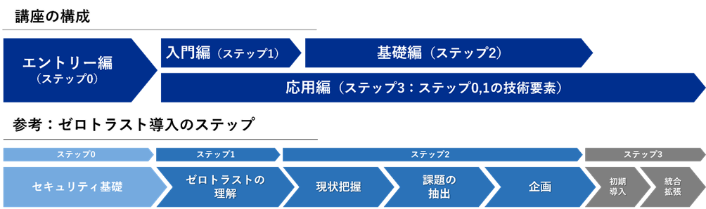 ゼロトラストコーディネーター講座の構成