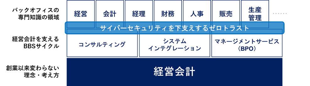 サイバーセキュリティを下支えするゼロトラスト
