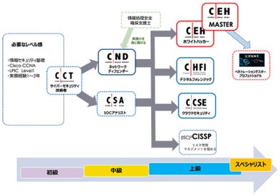 セキュリティ資格認定講座を提供するEC-CouncilからAPACで唯一の セキュリティ資格認定講座を提供するEC-CouncilからAPACで唯一の