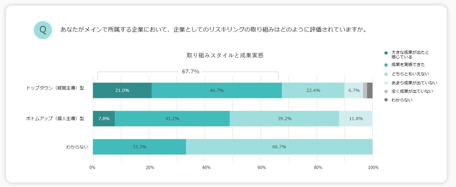 リスキリング実施者の企業において、「企業としてのリスキリングの取り組みはどのように評価されているか？」の調査結果