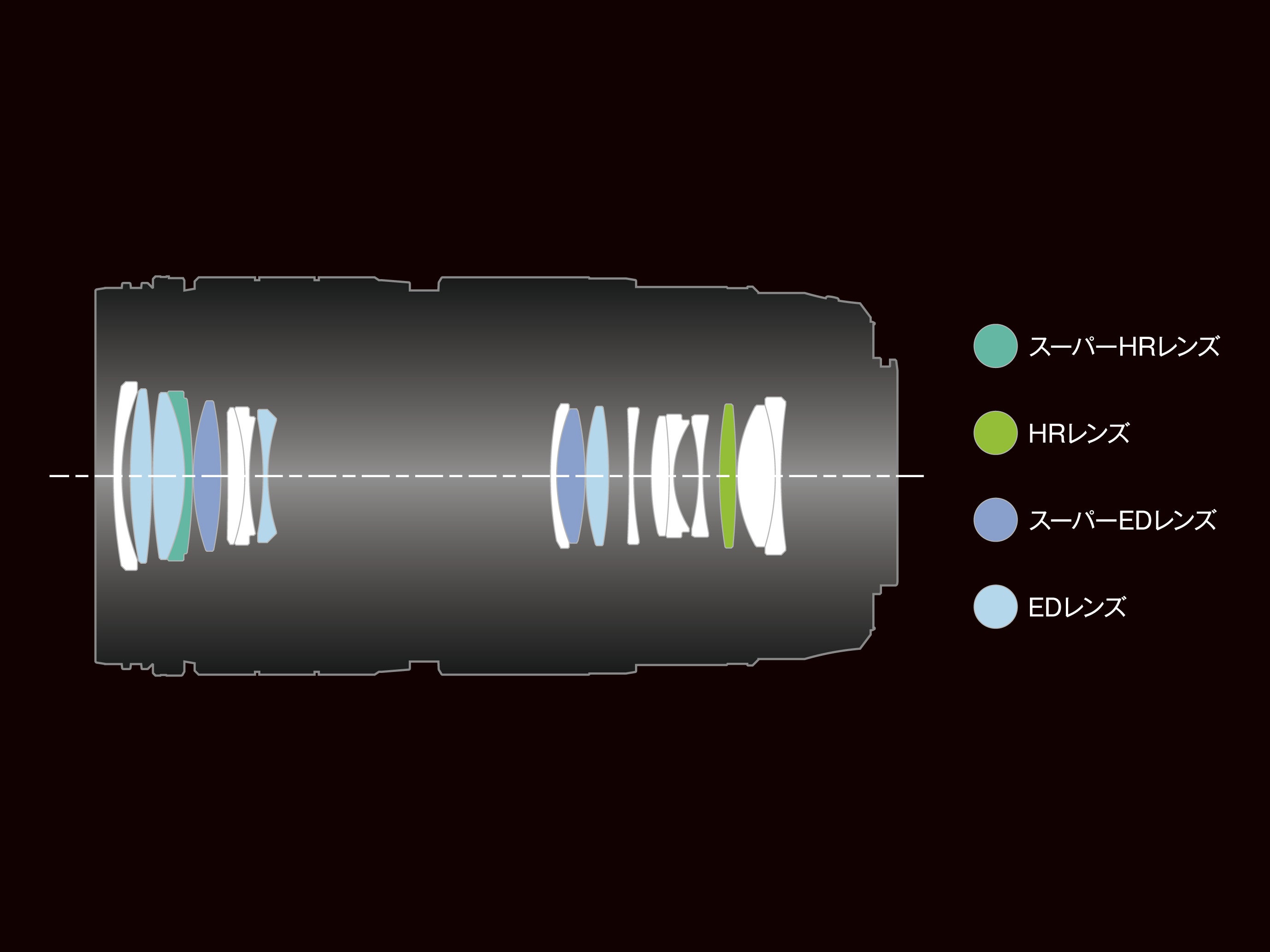スーパーEDレンズ 2枚、EDレンズ 4枚等を配した光学系