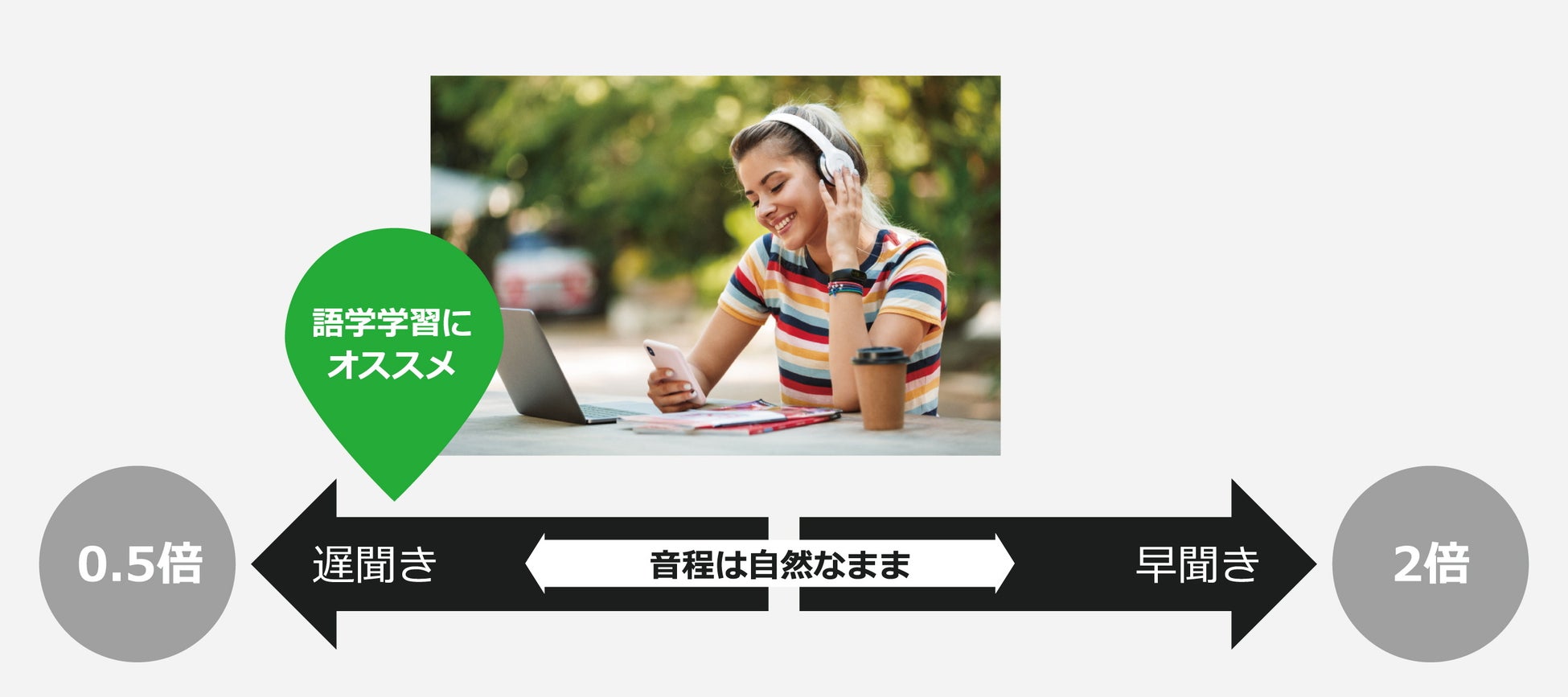 「早聞き/遅聞き再生」作動イメージ図