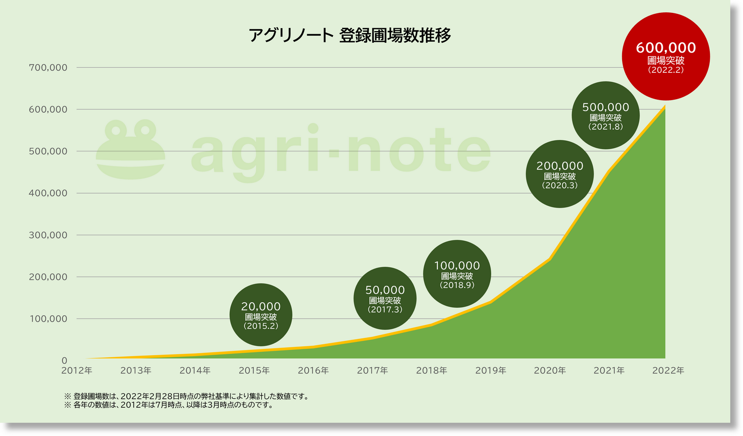アグリノート　利用ユーザーによる圃場登録数