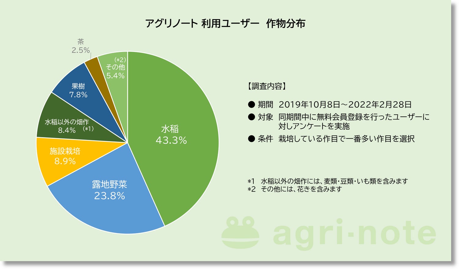 アグリノート 利用ユーザーの作物分布