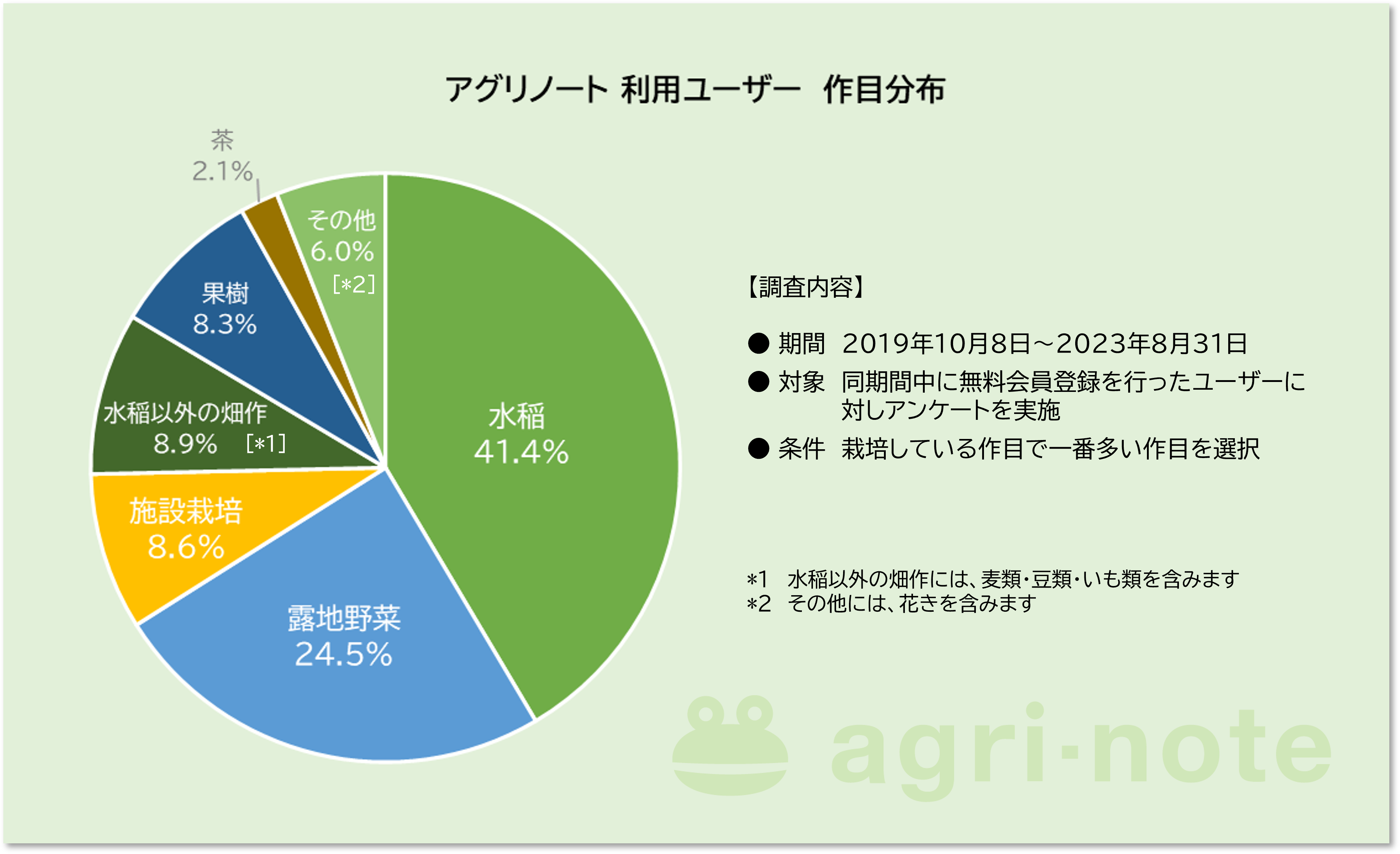 アグリノート利用ユーザーの作目分布