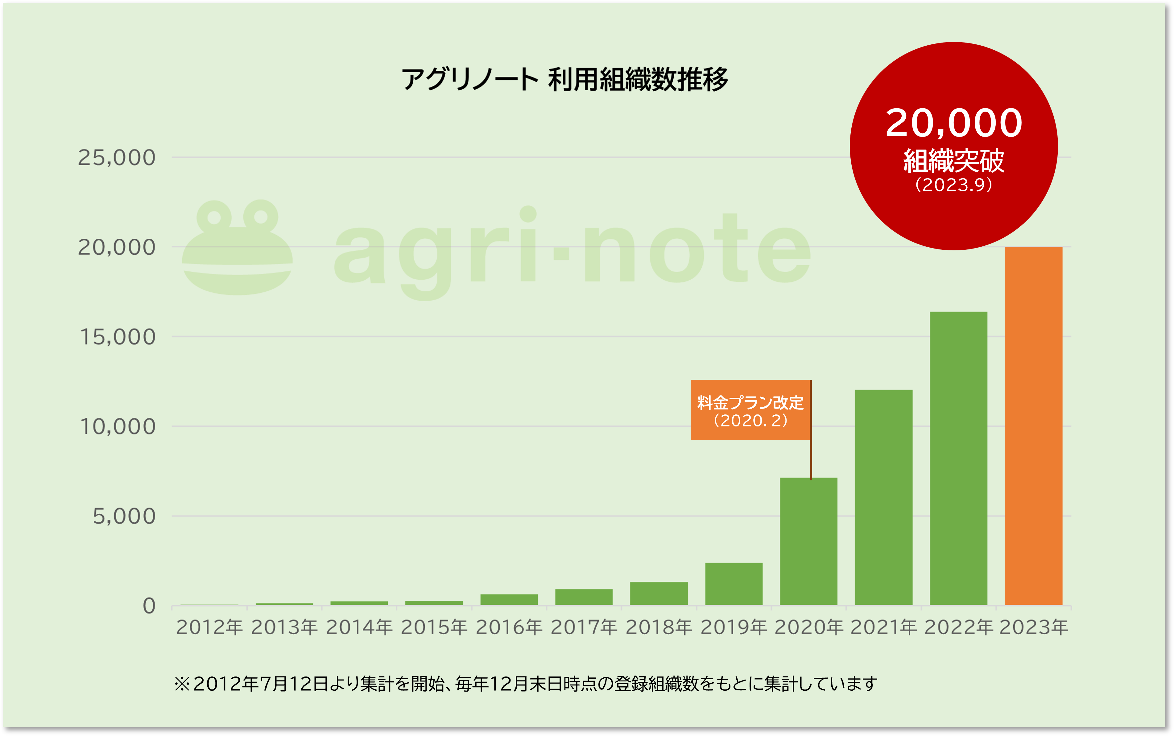 アグリノート　利用組織（利用ユーザー）数の増加推移