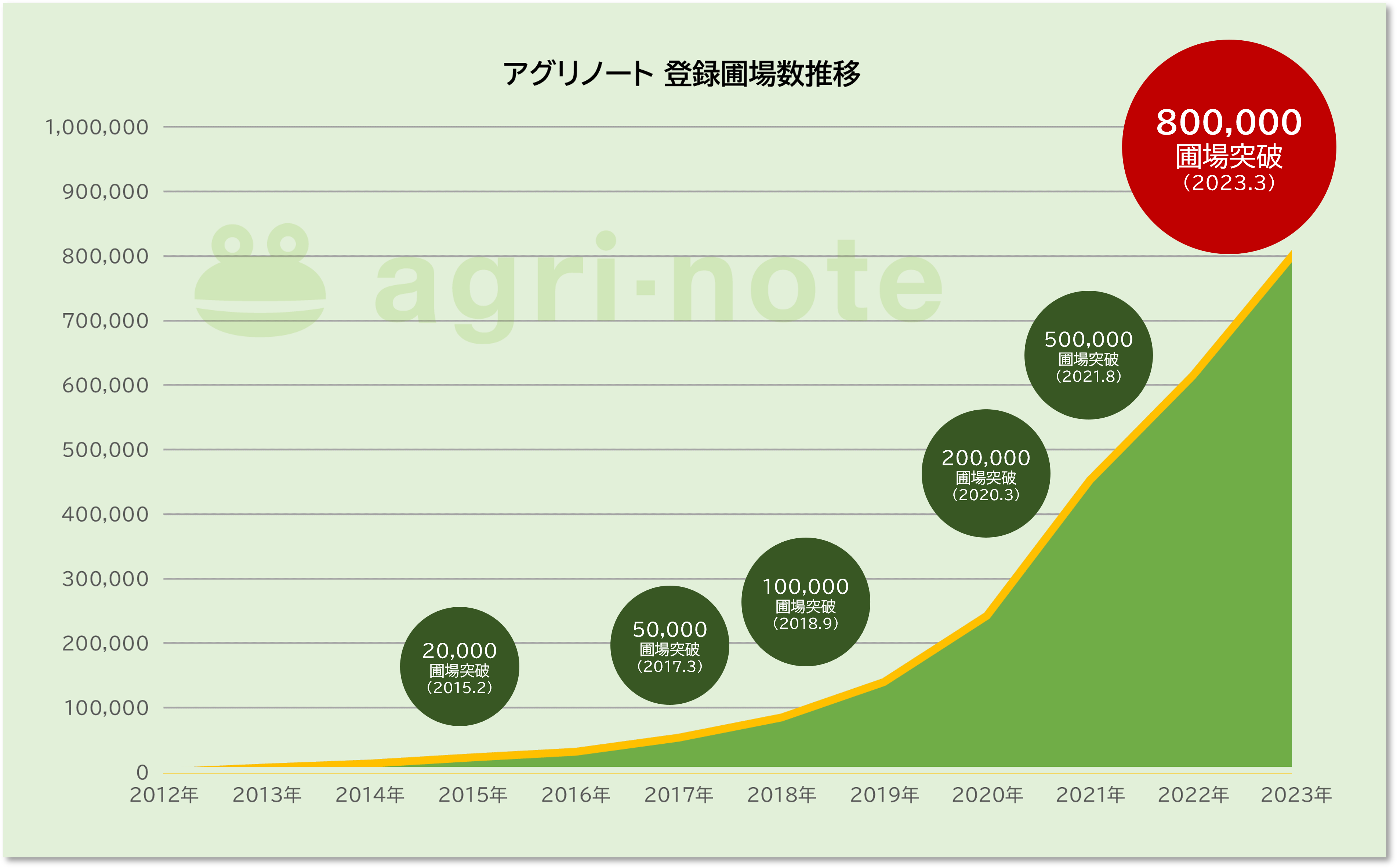 アグリノート利用ユーザーによる圃場登録数