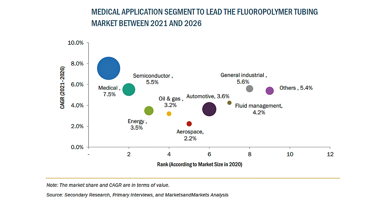 フッ素樹脂チューブの市場規模、2026年に6億6,200万米ドル到達予測