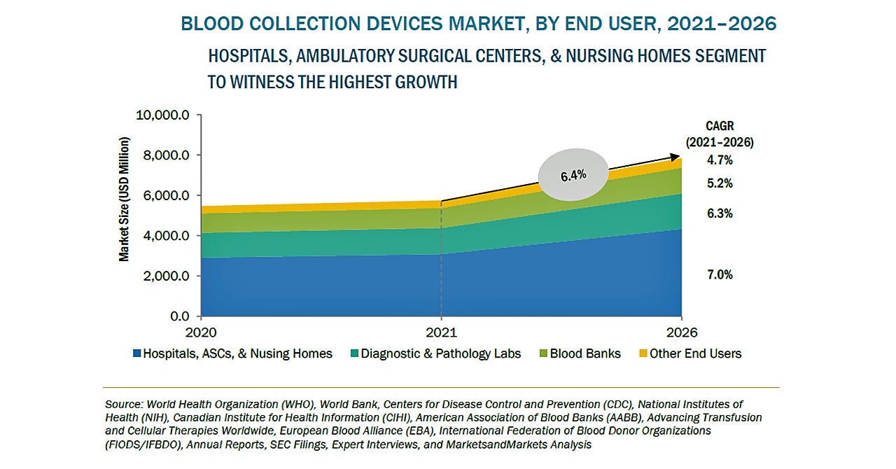 採血器具の市場規模 26年に78億米ドル到達予測 株式会社グローバルインフォメーションのプレスリリース 採血器具の市場規模 26年に78億米ドル到達予測 株式会社グローバルインフォメーションのプレスリリース