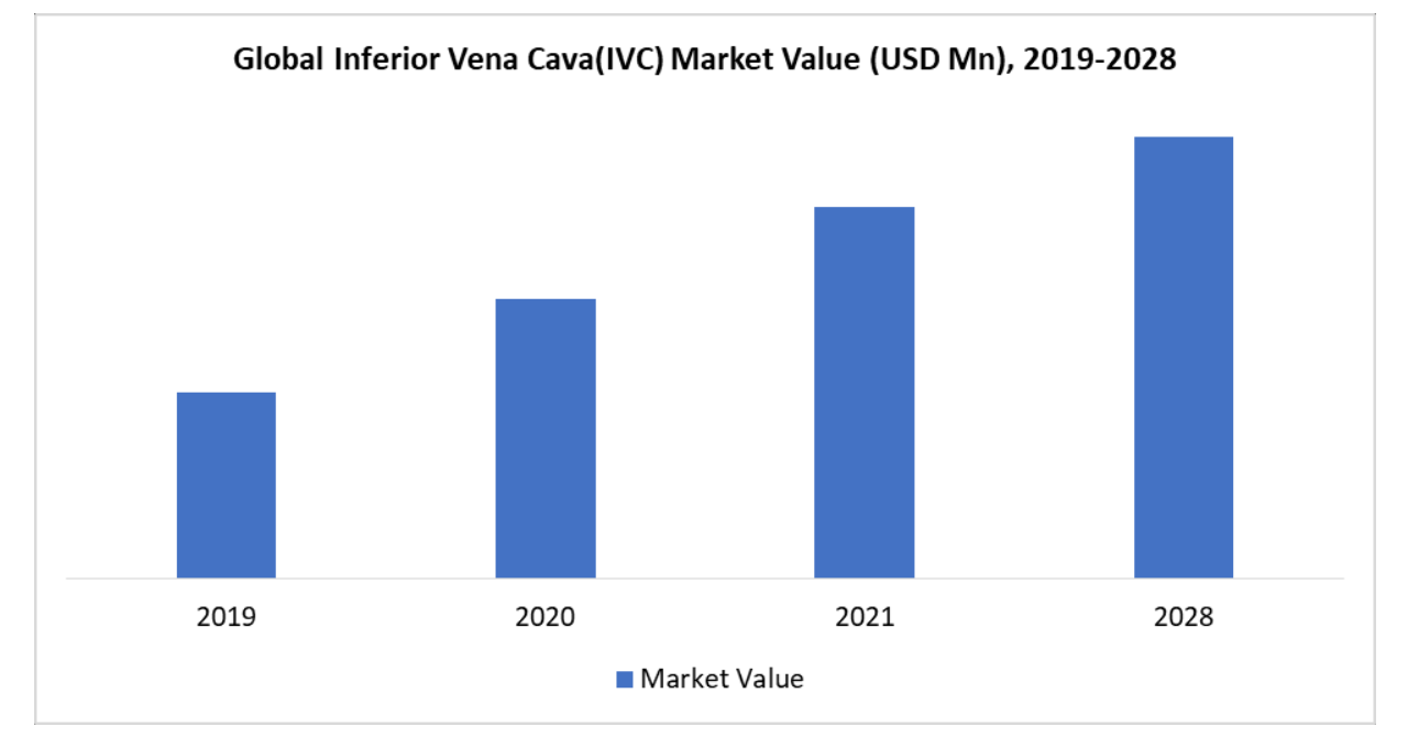 下大静脈フィルター市場、2021年～2028年にCAGR8.5％で推移予測 | 株式会社グローバルインフォメーションのプレスリリース