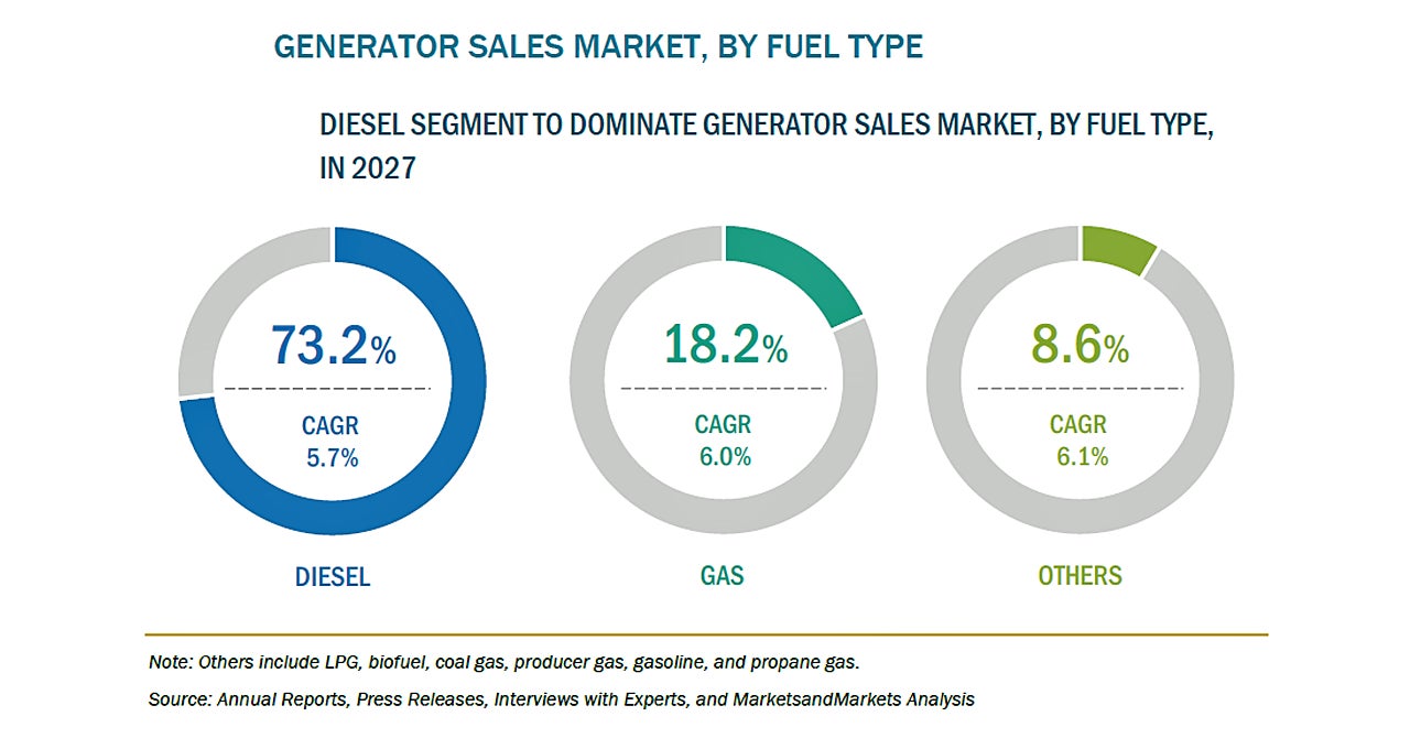 発電機販売の市場規模 27年に286億米ドル到達予測 株式会社グローバルインフォメーションのプレスリリース 発電機販売の市場規模 27年に286億米ドル到達予測 株式会社グローバルインフォメーションのプレスリリース