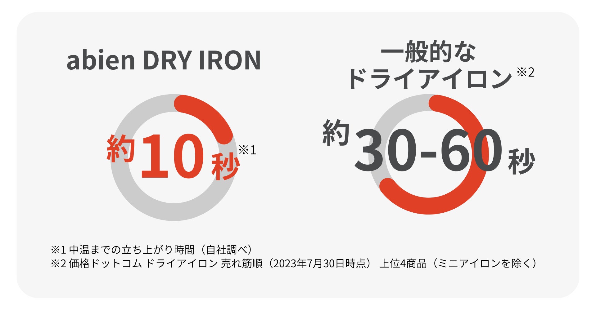 電源ONから10秒でスタート! 未来型アイロン『abien DRY IRON』誕生 電源ONから10秒でスタート! 未来型アイロン『abien DRY IRON』誕生