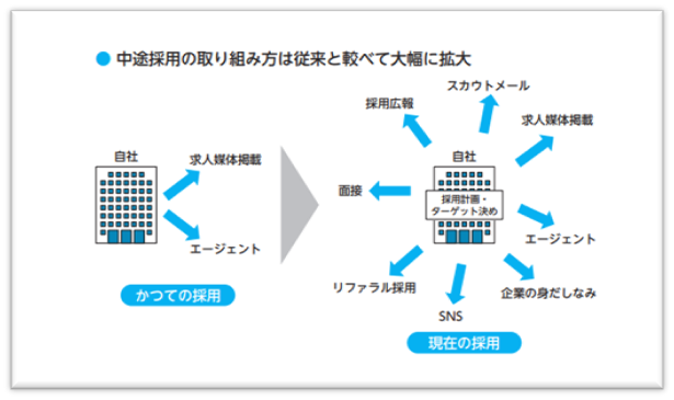 中途採用がうまくいっている会社は幅広い取り組みをしている（4頁）