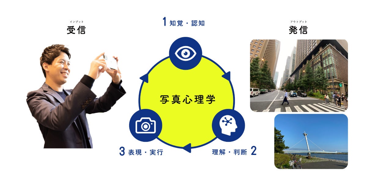 写真心理学の概念図