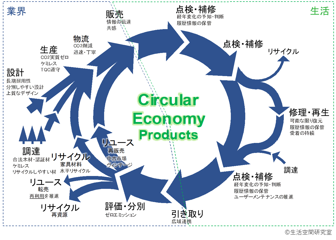 家具資源循環図