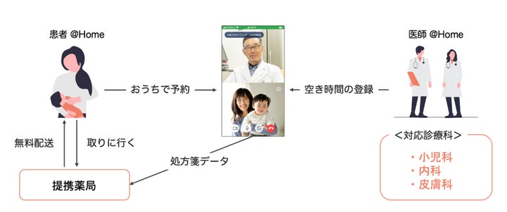 小児科にかかりたい親子と在宅小児科医をつなぐオンライン診療サービス 小児科にかかりたい親子と在宅小児科医をつなぐオンライン診療サービス