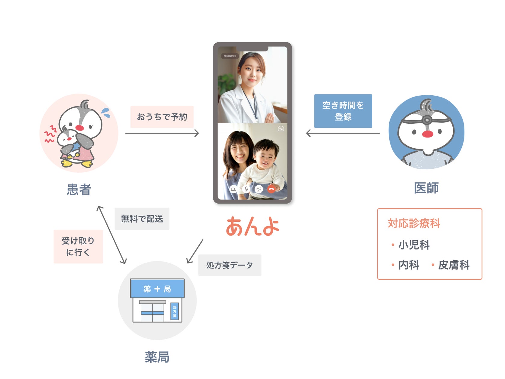 子育て世帯の家族と在宅医師をつなぐジークス株式会社小児科特化のオンライン診療サービス「あんよonline」8月1日から岐阜県でサービス提供開始 ...