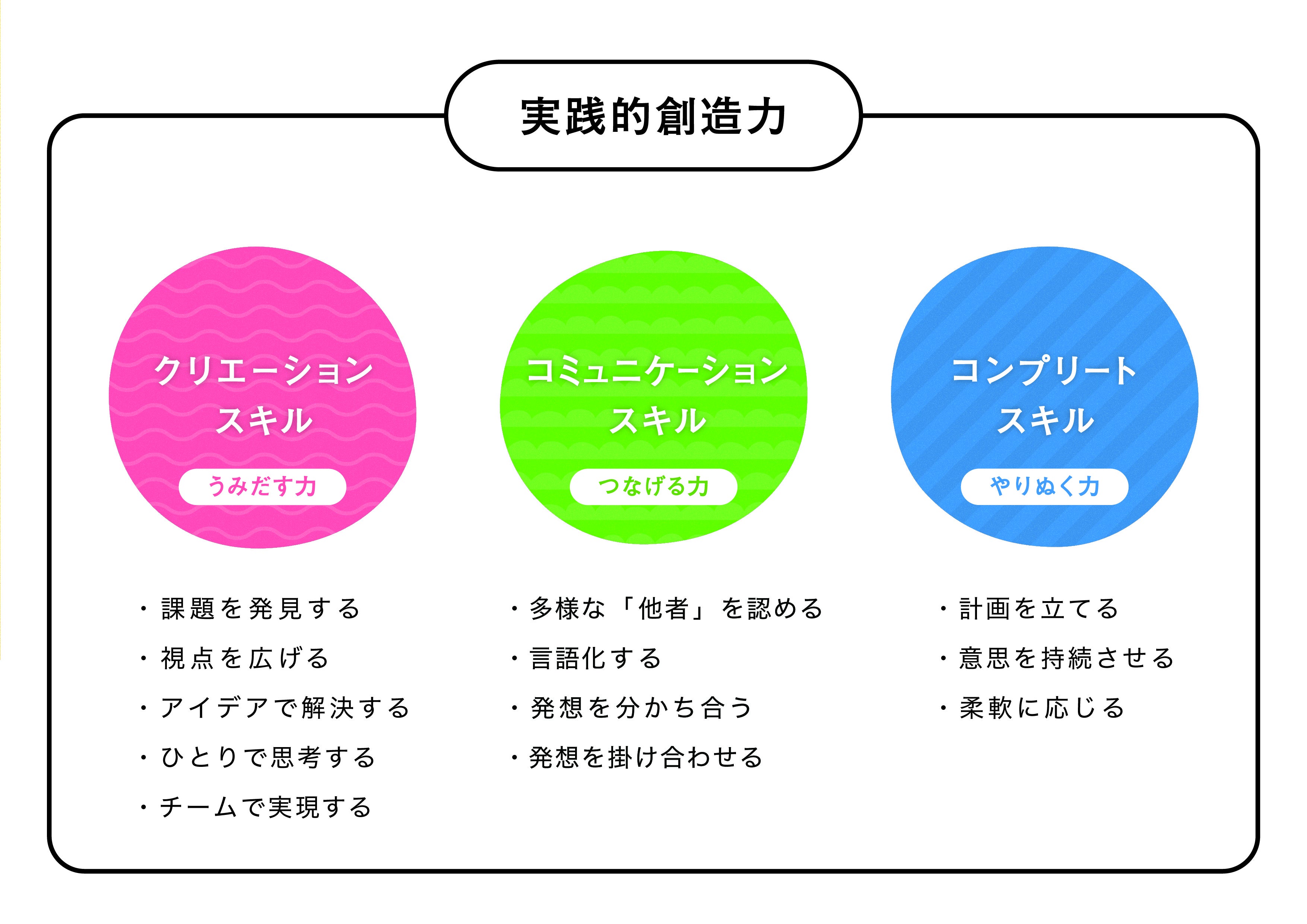スコップ・スクールの実践的創造力
