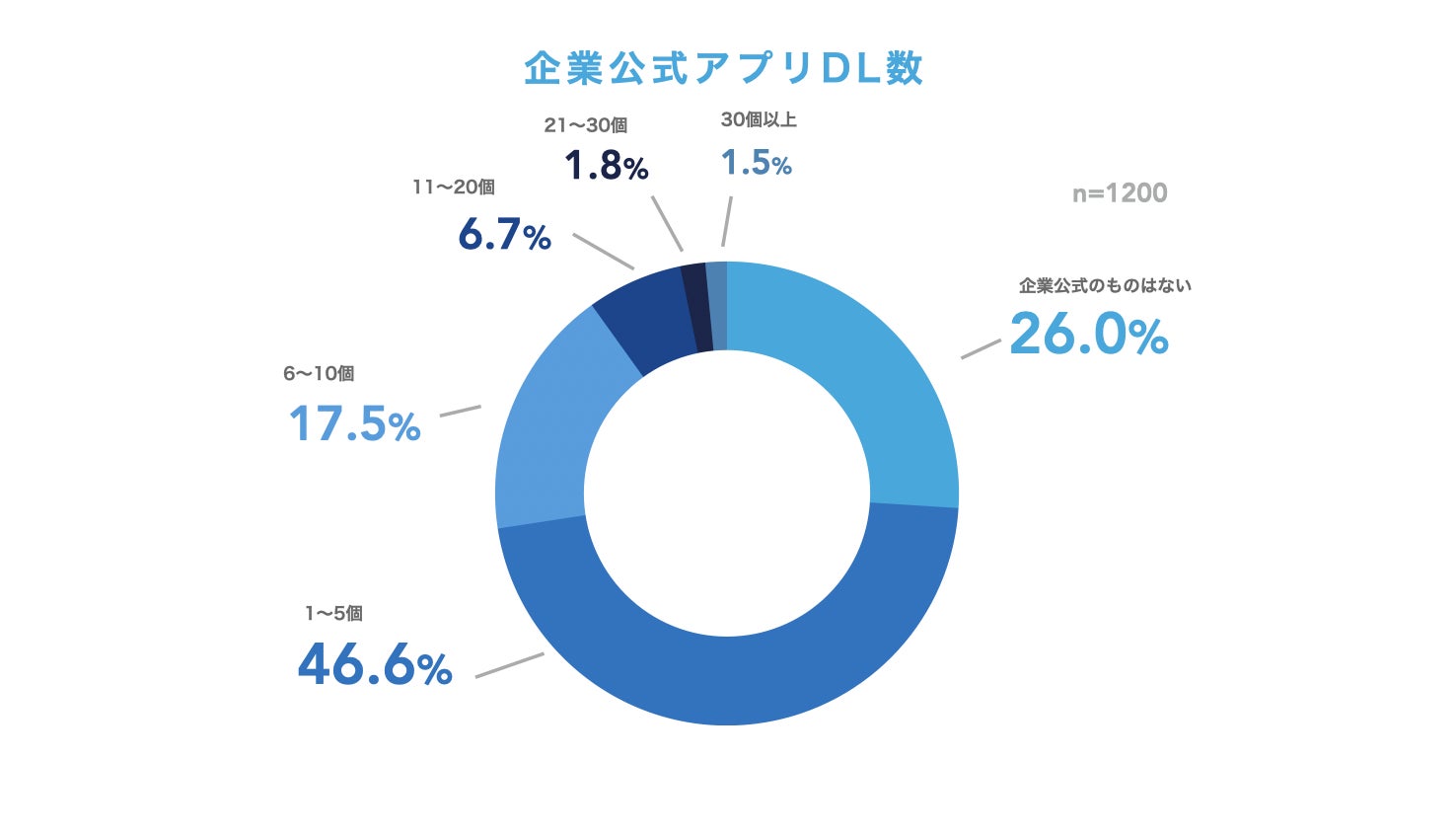 10人に聞いた 企業公式チャネル における情報取得の実情 株式会社ヤプリのプレスリリース 10人に聞いた 企業公式チャネル における情報取得の実情 株式会社ヤプリのプレスリリース