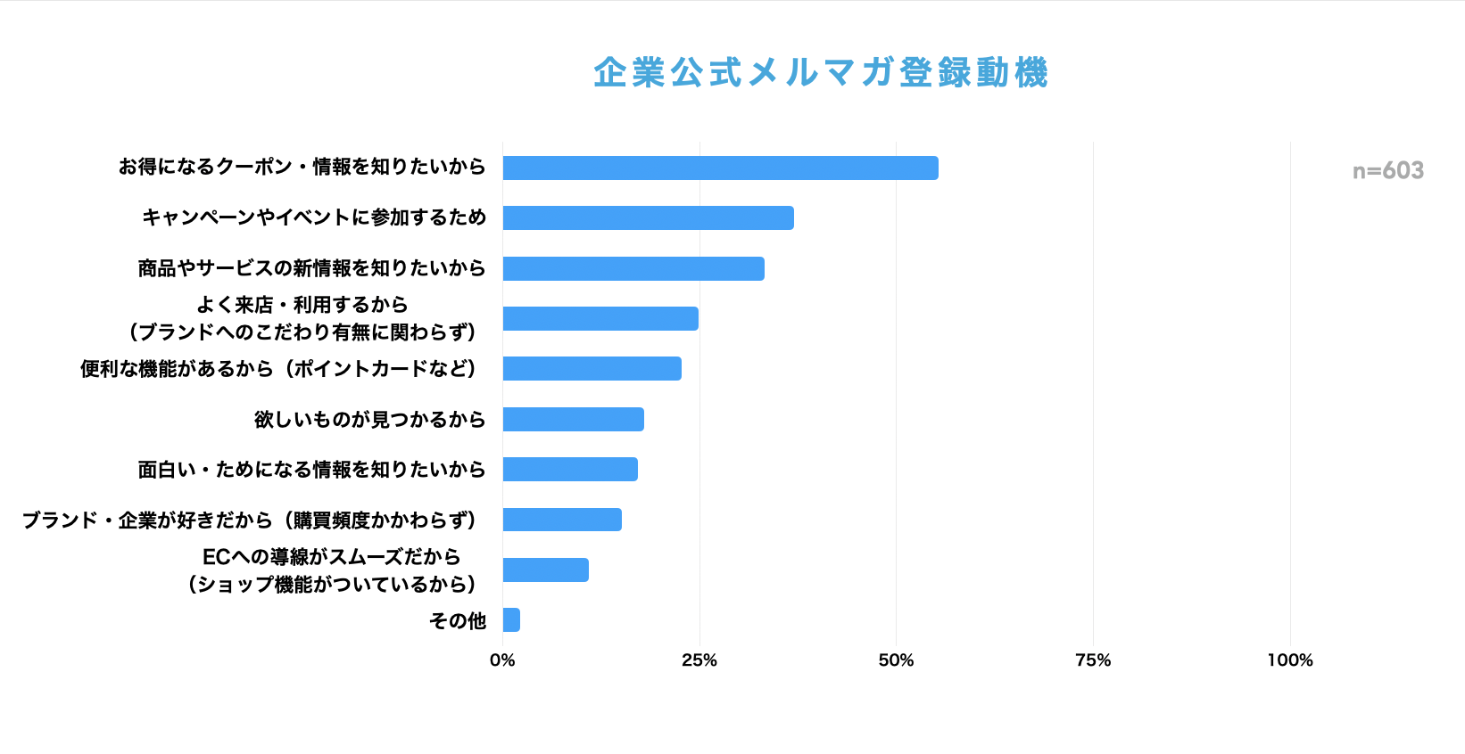 メルマガ登録動機