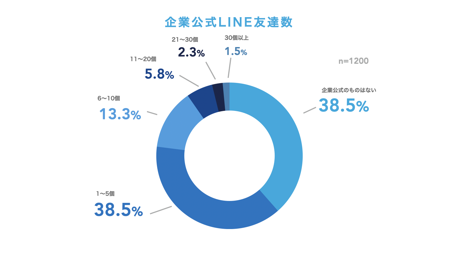 企業LINE友達数