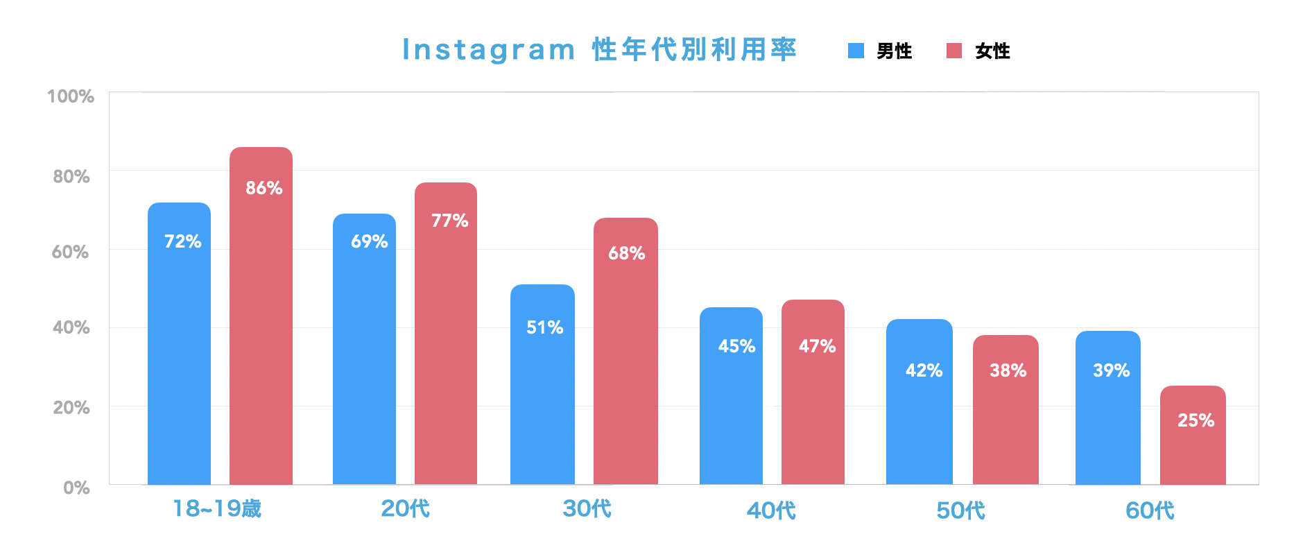 Instagram性年代別